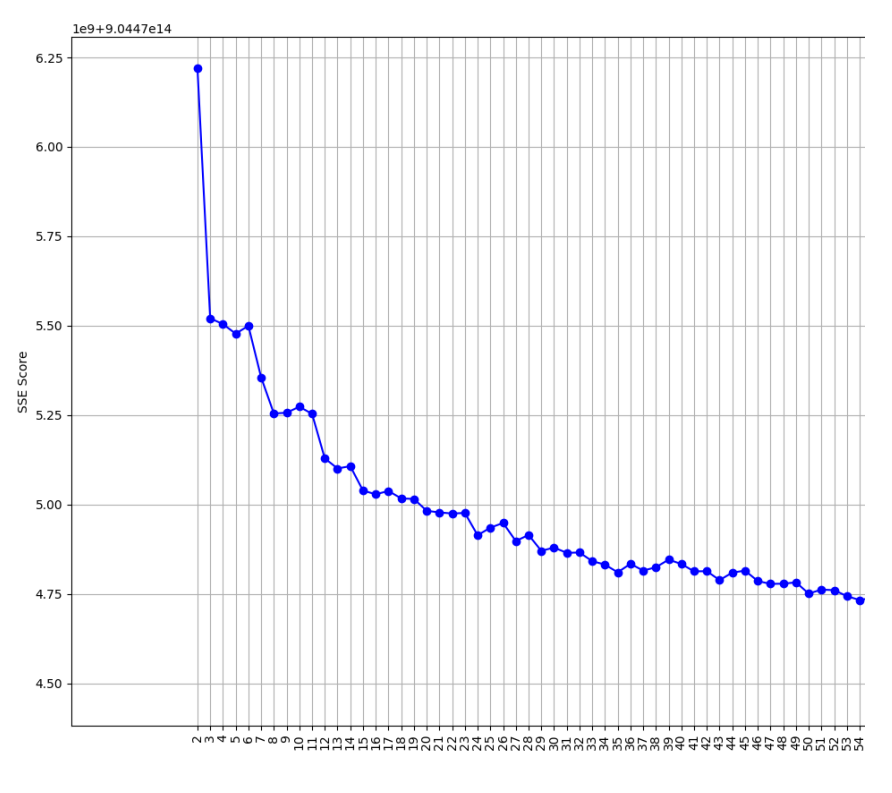 Sum of Squared Errors results